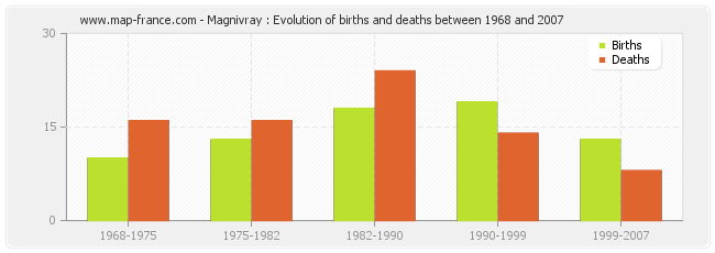 Magnivray : Evolution of births and deaths between 1968 and 2007