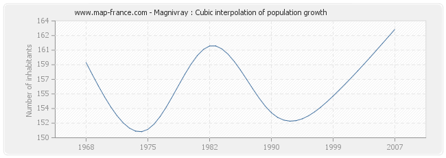 Magnivray : Cubic interpolation of population growth