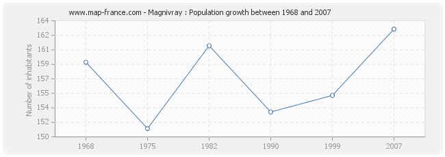 Population Magnivray