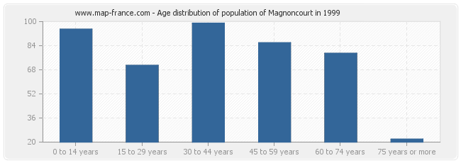 Age distribution of population of Magnoncourt in 1999