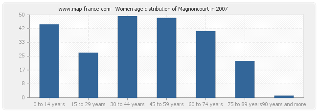 Women age distribution of Magnoncourt in 2007