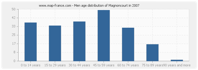 Men age distribution of Magnoncourt in 2007