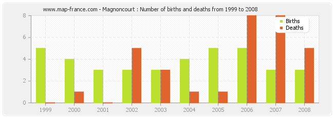 Magnoncourt : Number of births and deaths from 1999 to 2008