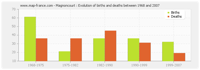 Magnoncourt : Evolution of births and deaths between 1968 and 2007