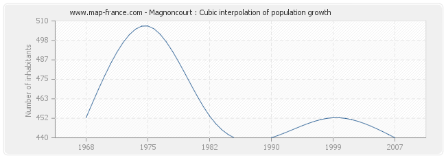 Magnoncourt : Cubic interpolation of population growth