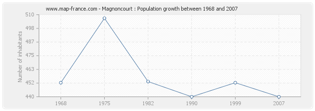 Population Magnoncourt