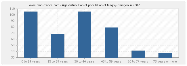 Age distribution of population of Magny-Danigon in 2007