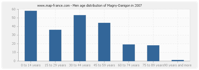 Men age distribution of Magny-Danigon in 2007