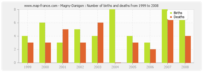 Magny-Danigon : Number of births and deaths from 1999 to 2008
