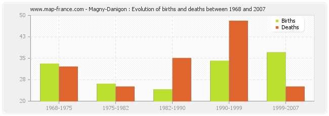Magny-Danigon : Evolution of births and deaths between 1968 and 2007