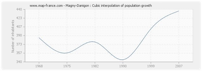 Magny-Danigon : Cubic interpolation of population growth