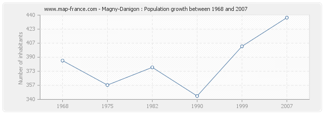 Population Magny-Danigon