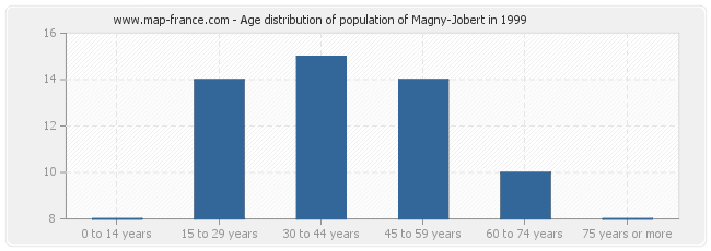 Age distribution of population of Magny-Jobert in 1999