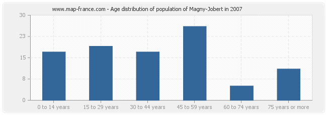 Age distribution of population of Magny-Jobert in 2007