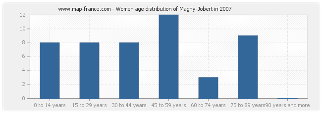 Women age distribution of Magny-Jobert in 2007