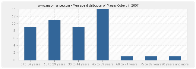 Men age distribution of Magny-Jobert in 2007