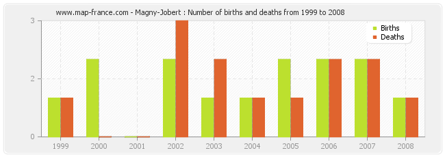 Magny-Jobert : Number of births and deaths from 1999 to 2008