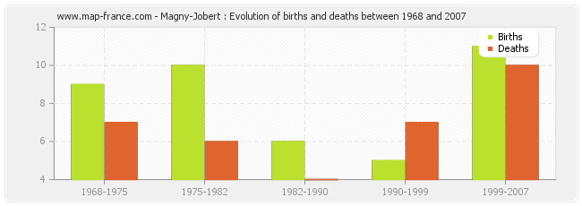 Magny-Jobert : Evolution of births and deaths between 1968 and 2007
