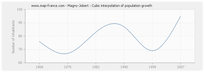 Magny-Jobert : Cubic interpolation of population growth