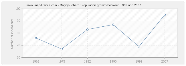 Population Magny-Jobert