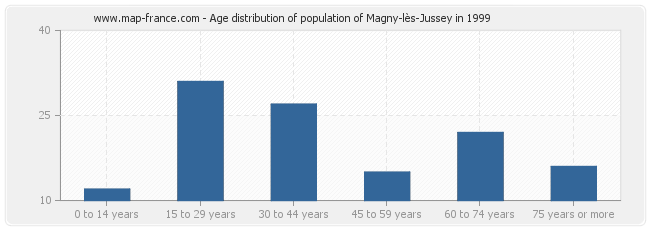 Age distribution of population of Magny-lès-Jussey in 1999