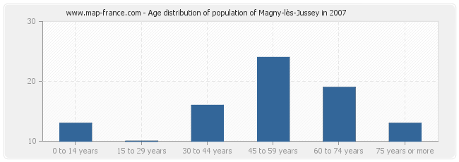 Age distribution of population of Magny-lès-Jussey in 2007