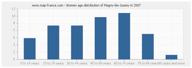Women age distribution of Magny-lès-Jussey in 2007