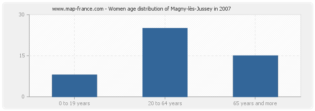 Women age distribution of Magny-lès-Jussey in 2007