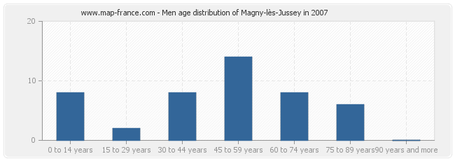 Men age distribution of Magny-lès-Jussey in 2007