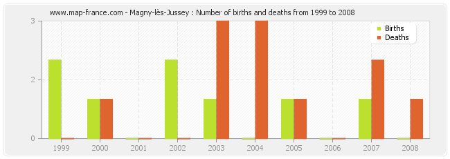 Magny-lès-Jussey : Number of births and deaths from 1999 to 2008