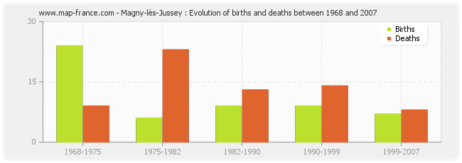 Magny-lès-Jussey : Evolution of births and deaths between 1968 and 2007