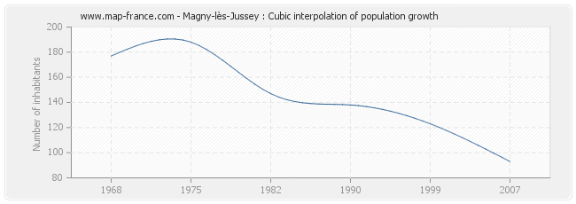 Magny-lès-Jussey : Cubic interpolation of population growth