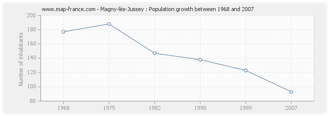 Population Magny-lès-Jussey