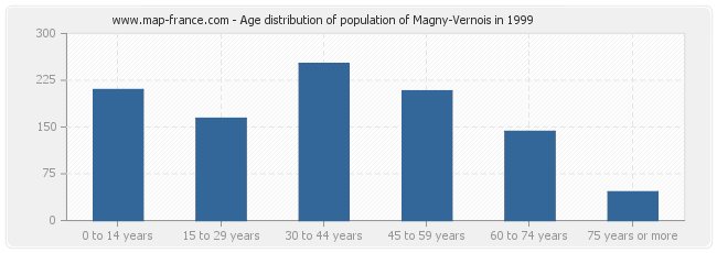 Age distribution of population of Magny-Vernois in 1999