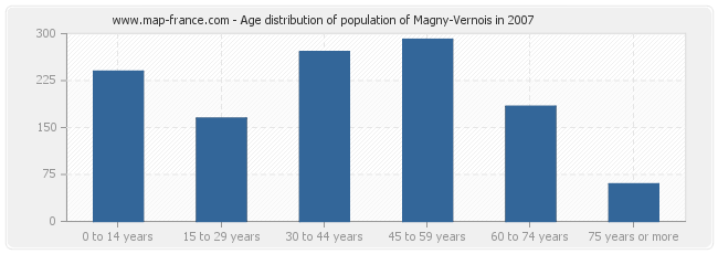 Age distribution of population of Magny-Vernois in 2007