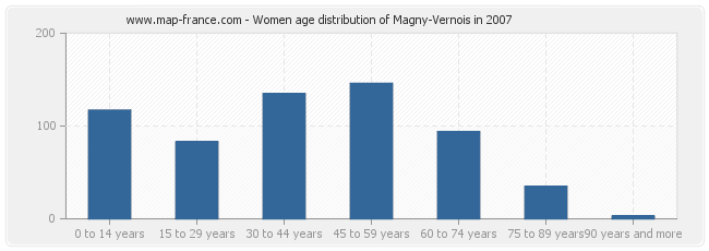 Women age distribution of Magny-Vernois in 2007