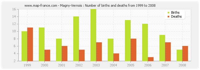 Magny-Vernois : Number of births and deaths from 1999 to 2008