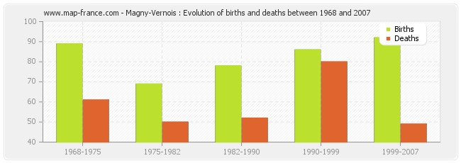 Magny-Vernois : Evolution of births and deaths between 1968 and 2007