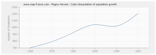 Magny-Vernois : Cubic interpolation of population growth