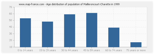 Age distribution of population of Mailleroncourt-Charette in 1999