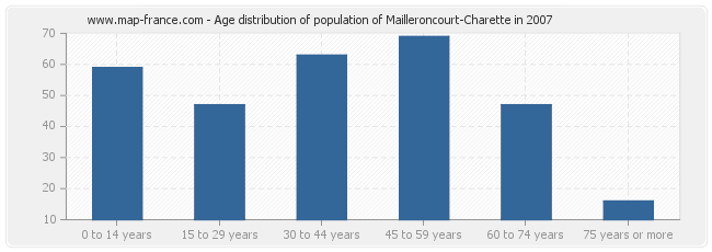 Age distribution of population of Mailleroncourt-Charette in 2007