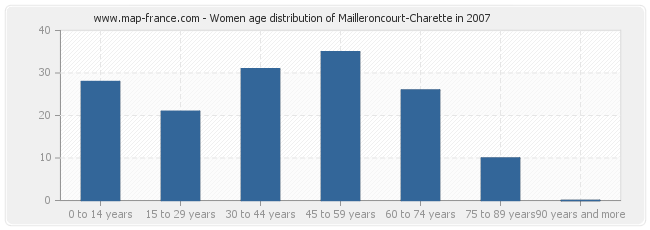 Women age distribution of Mailleroncourt-Charette in 2007