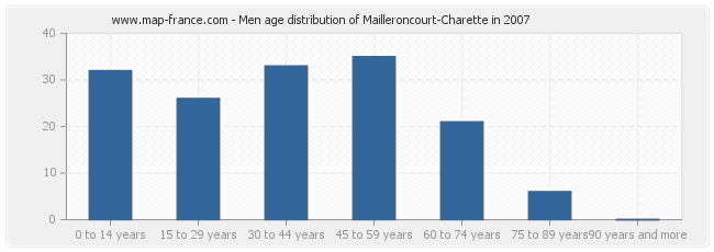 Men age distribution of Mailleroncourt-Charette in 2007