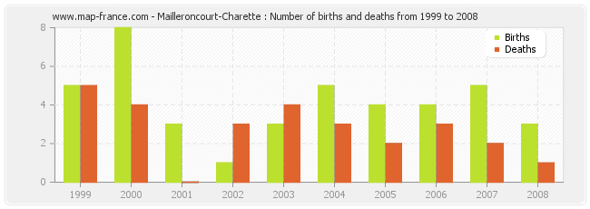Mailleroncourt-Charette : Number of births and deaths from 1999 to 2008