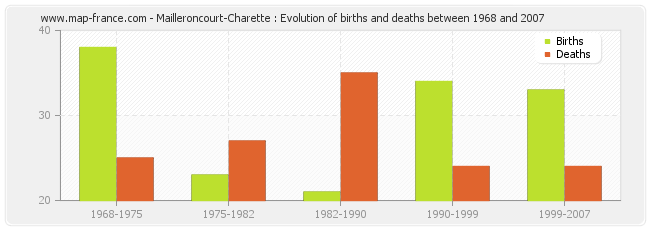 Mailleroncourt-Charette : Evolution of births and deaths between 1968 and 2007