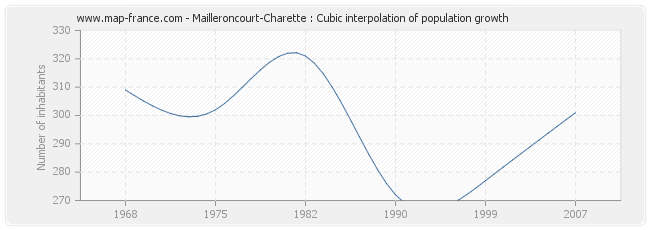 Mailleroncourt-Charette : Cubic interpolation of population growth