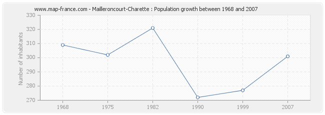 Population Mailleroncourt-Charette