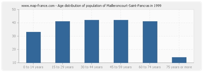 Age distribution of population of Mailleroncourt-Saint-Pancras in 1999
