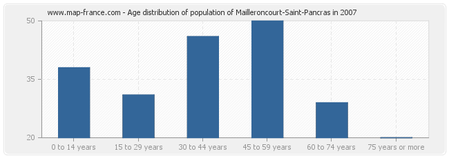 Age distribution of population of Mailleroncourt-Saint-Pancras in 2007