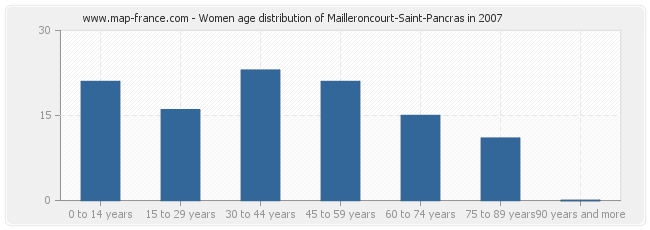 Women age distribution of Mailleroncourt-Saint-Pancras in 2007